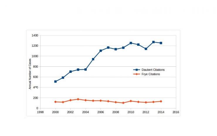 Daubert over time